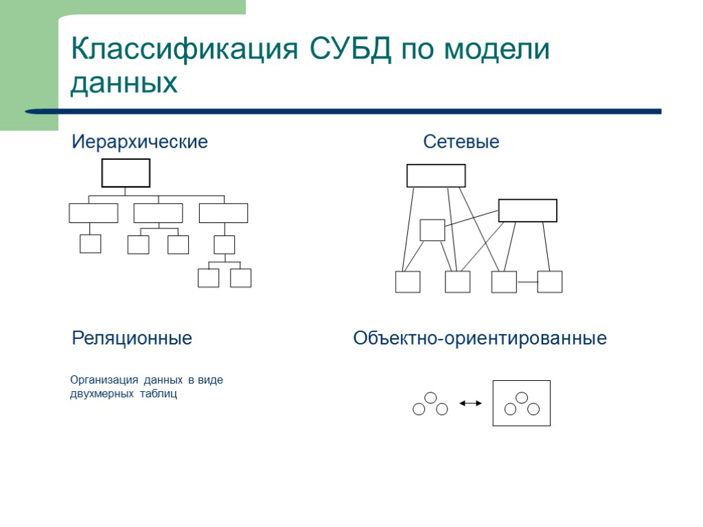 Способ организации данных в файле называется